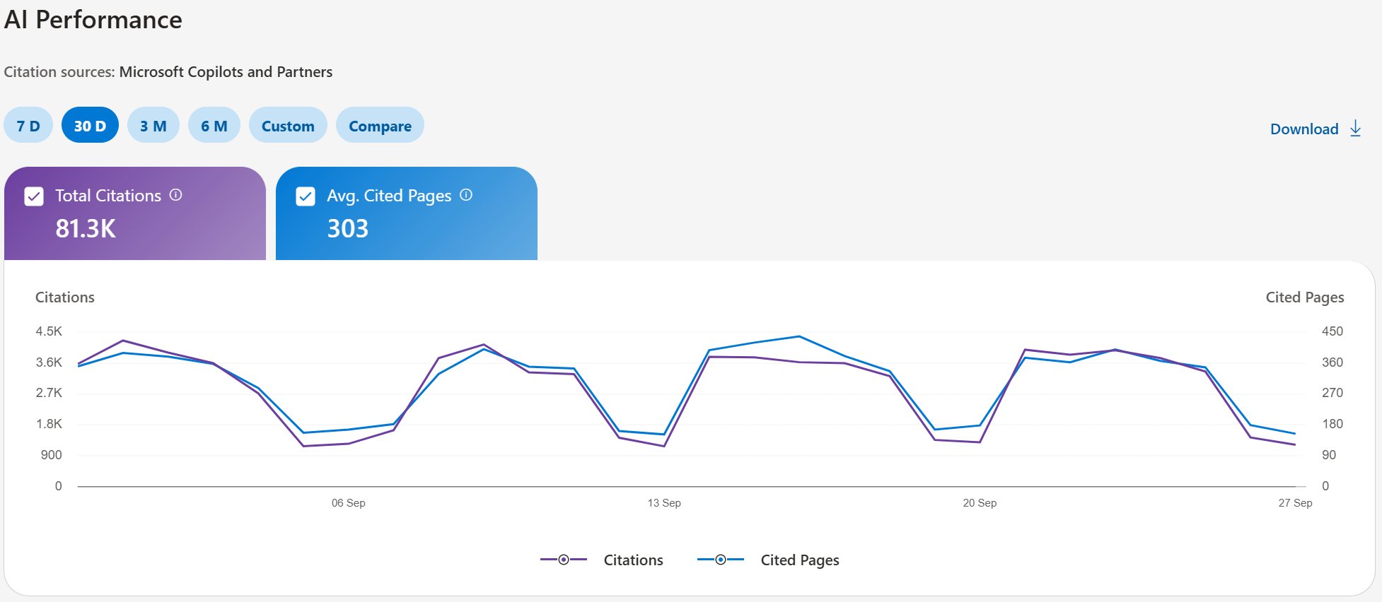 Bing Webmaster Tools AI Performance chart showing 81.3K Microsoft Copilot citations of lavascular.com over 30 days with about 300 cited pages per day